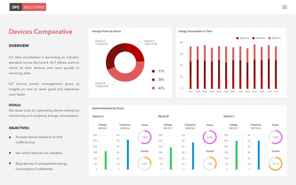 IoT analytics dashboard example 4