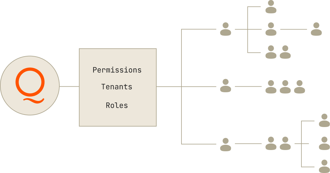 Multi-tenant security — one platform, every customer scoped
